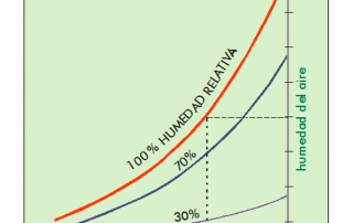gráfico condensación