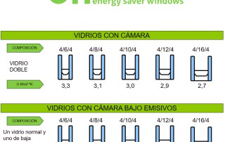 vidrios bajo emisivo comparativa