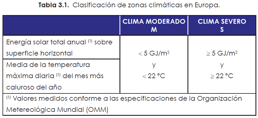 Clasificación perfiles PVC zonas climáticas